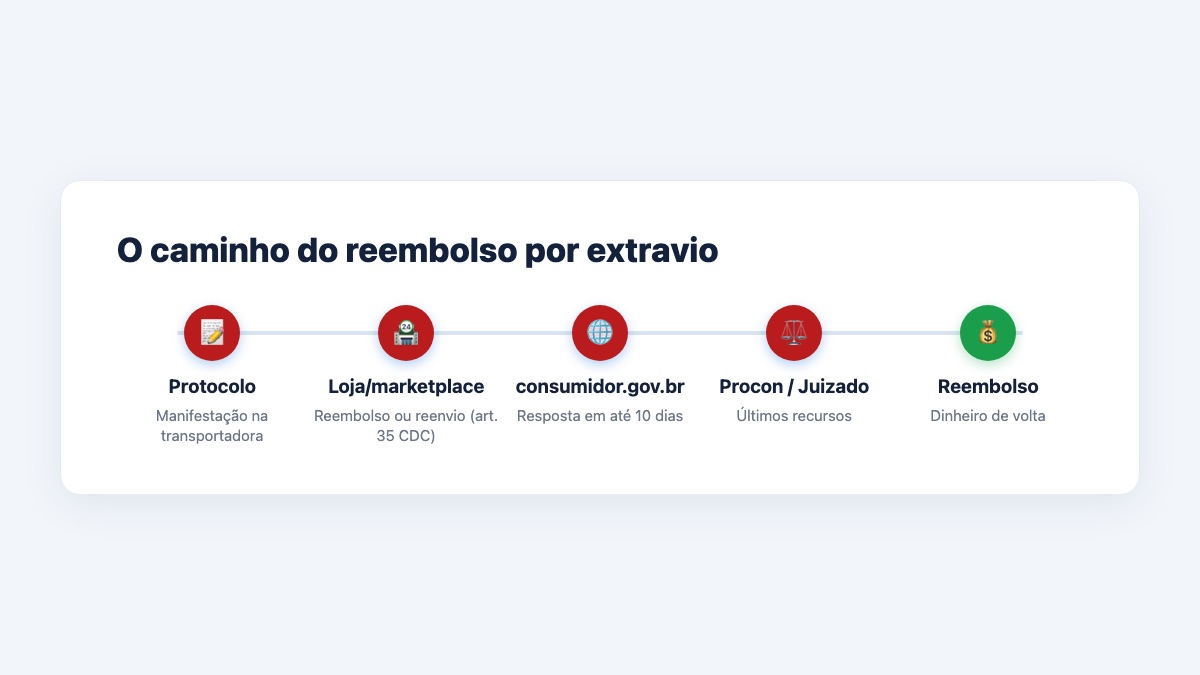 O caminho do reembolso: da transportadora aos órgãos de defesa do consumidor.