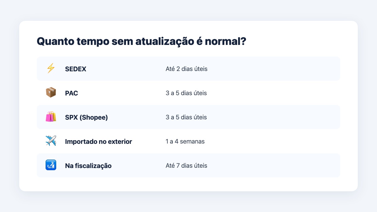Tempo sem atualização que ainda é considerado normal, por serviço.