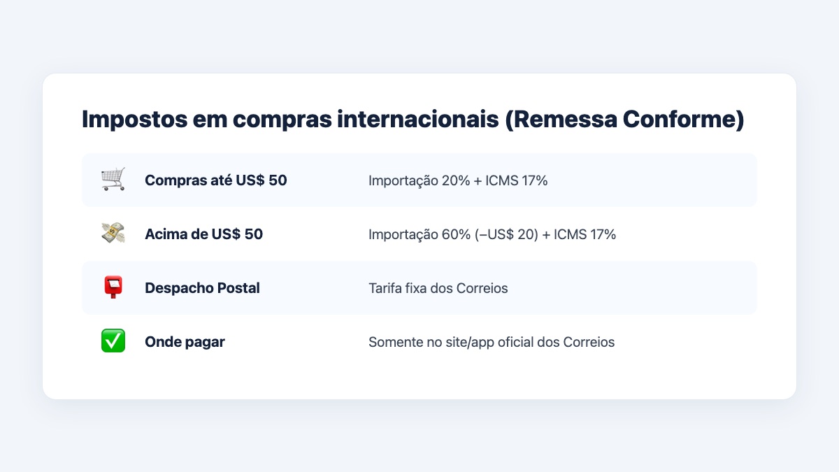 Resumo da tributação de compras internacionais no Remessa Conforme.