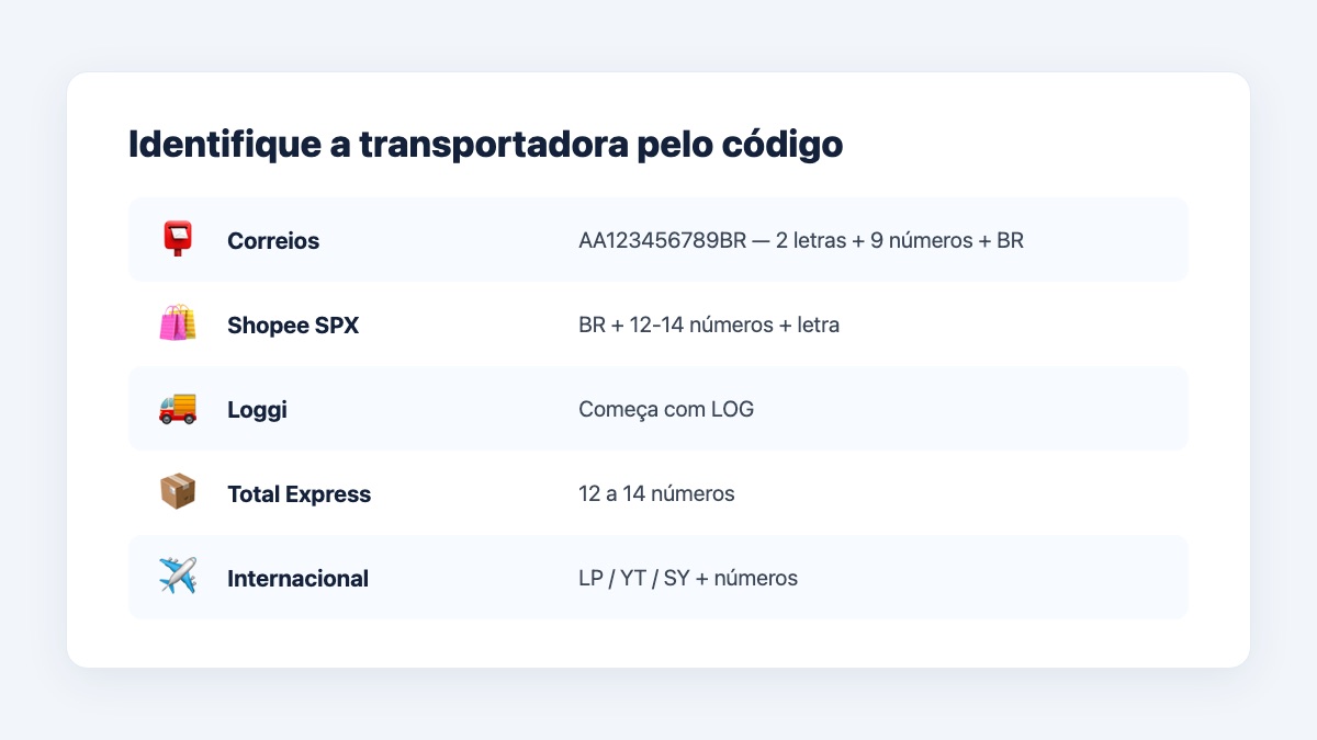 Formatos de código mais comuns por transportadora.