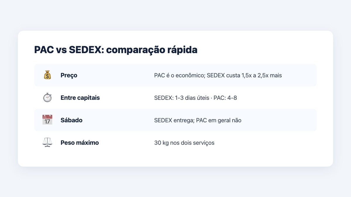 PAC e SEDEX lado a lado: preço, prazos e entrega aos sábados.