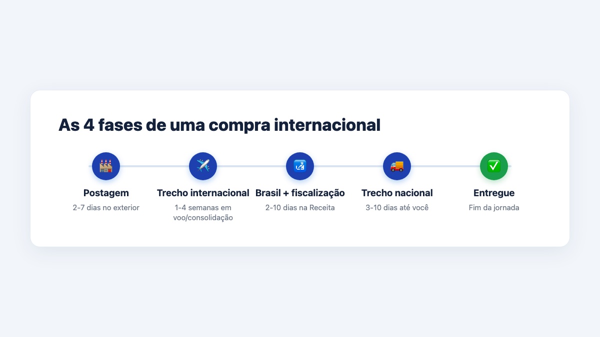 As quatro fases de uma compra internacional e seus prazos típicos.