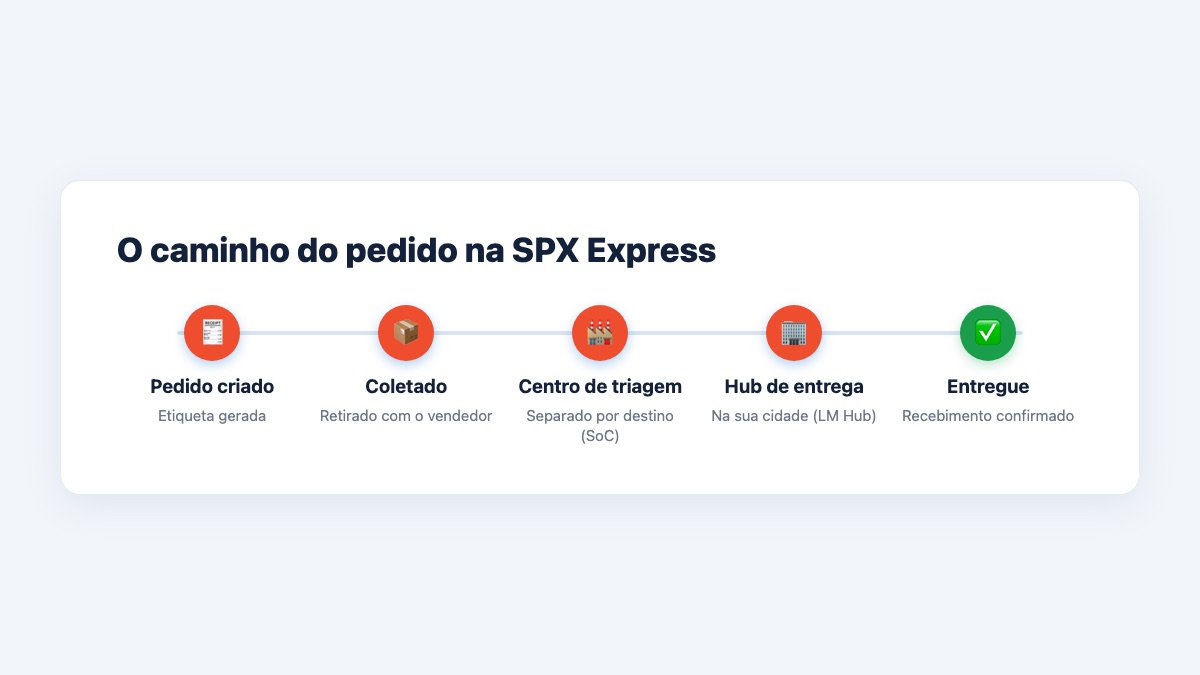 As etapas de um pedido na malha da SPX Express.