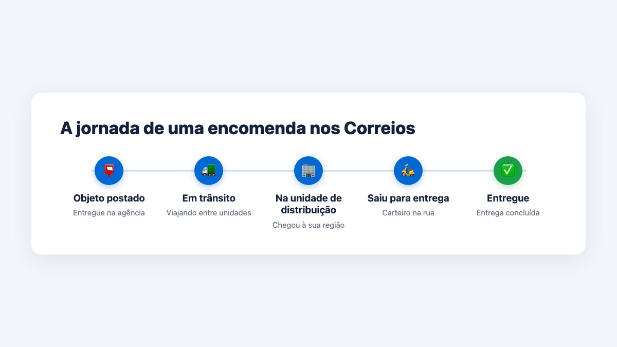 A jornada típica de uma encomenda nos Correios, do envio à entrega.